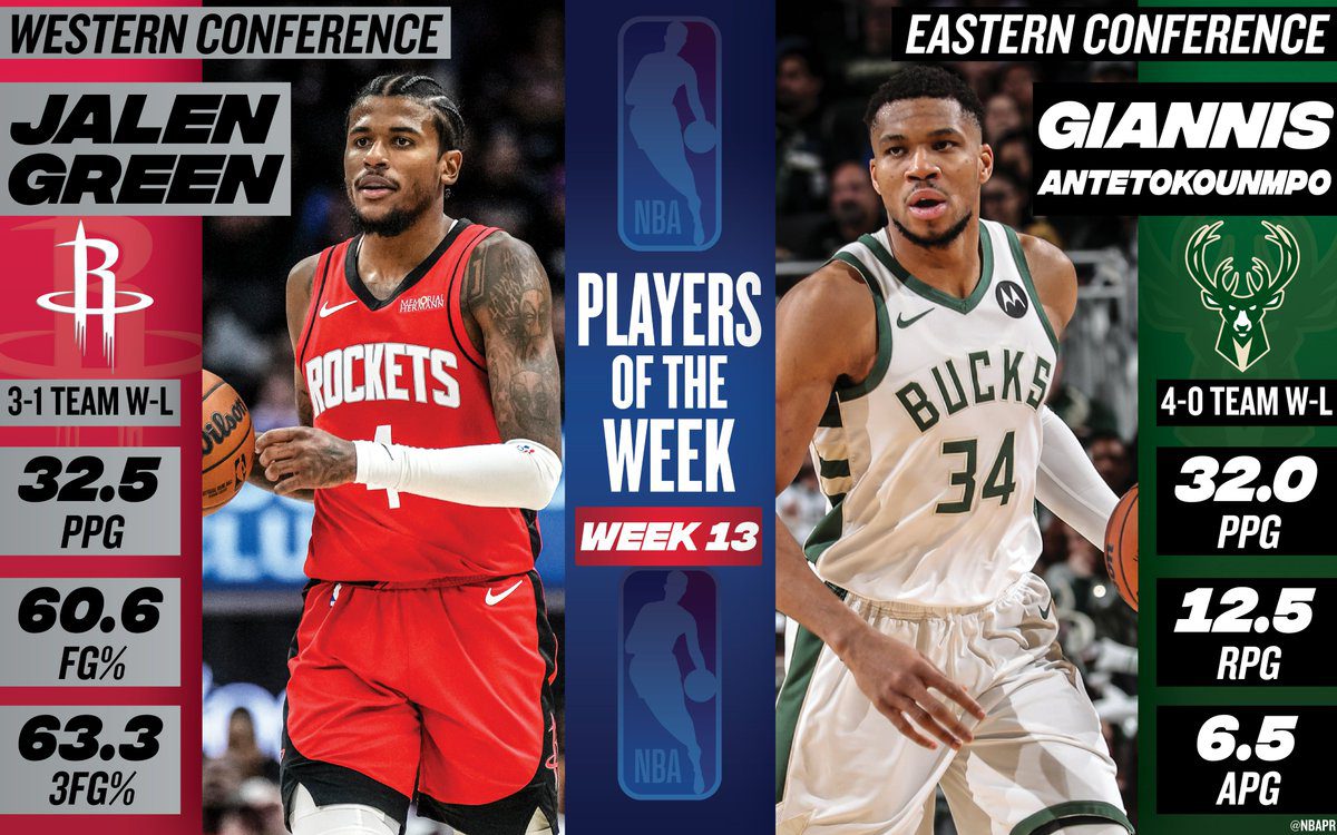 You are currently viewing NBA Players of the Week Announced : Giannis Antetokounmpo, Jalen Green